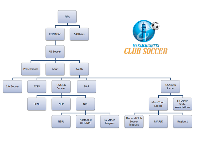 Club Soccer Structure in Massachusetts in 2023